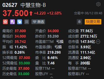 中慧生物盘初拉升涨超12%，昨日上市飙升158%