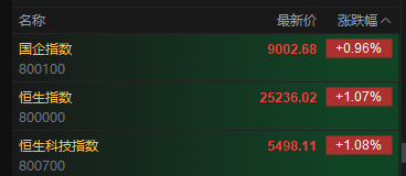 港股盘初涨幅进一步扩大，恒指、科指均涨超1%