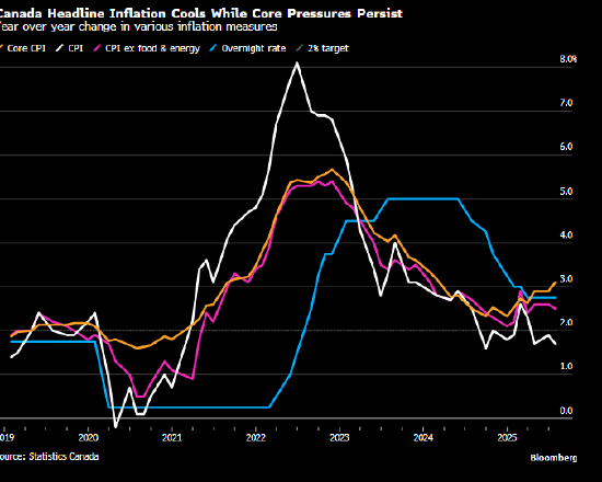 加拿大7月份通胀率降至1.7% 受到汽油价格走低的带动