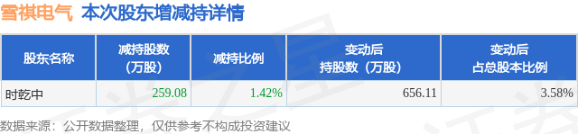8月20日雪祺电气发布公告，股东减持259.08万股
