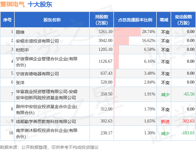 8月20日雪祺电气发布公告，股东减持259.08万股