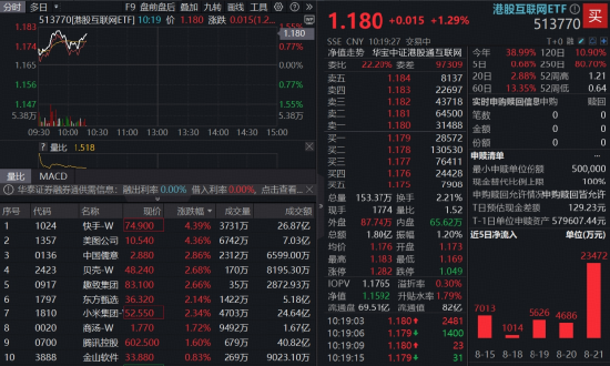 AI商业化加速，快手绩后领涨4%，腾讯重返600港元！港股互联网ETF（513770）涨逾1%，连续5日吸金超4亿元