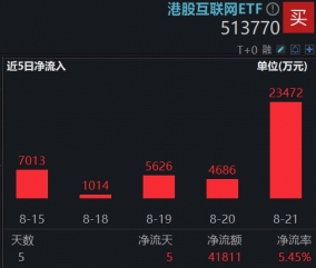 AI商业化加速，快手绩后领涨4%，腾讯重返600港元！港股互联网ETF（513770）涨逾1%，连续5日吸金超4亿元