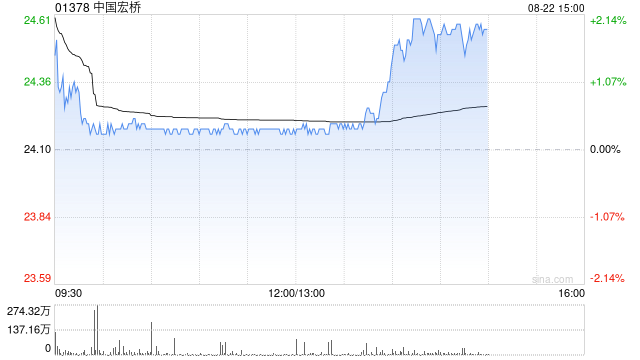 星展银行：上调中国宏桥目标价至29港元 上半年业绩超预期、铝价前景乐观
