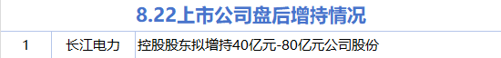 8月22日增减持汇总：长江电力增持 圣诺生物等8股减持（表）