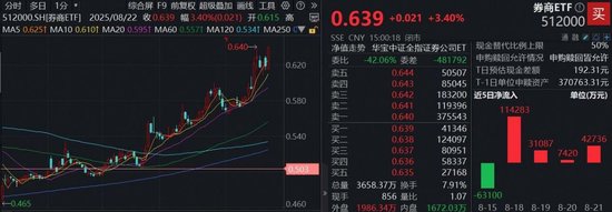 3800点之后，万亿级增量资金蓄势待发？顶流券商ETF（512000）单日猛攻3.4%！19亿资金密集涌入