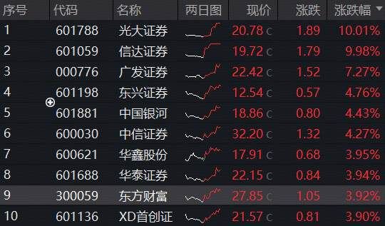 3800点之后，万亿级增量资金蓄势待发？顶流券商ETF（512000）单日猛攻3.4%！19亿资金密集涌入