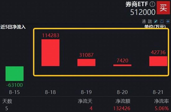 3800点之后，万亿级增量资金蓄势待发？顶流券商ETF（512000）单日猛攻3.4%！19亿资金密集涌入