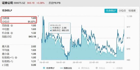3800点之后，万亿级增量资金蓄势待发？顶流券商ETF（512000）单日猛攻3.4%！19亿资金密集涌入