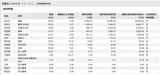 同德化工董事长张烘辞职！持股191万、年薪20.64万，邬庆文代行职责，2025年中报营收降19.32% 净利跌75.76%