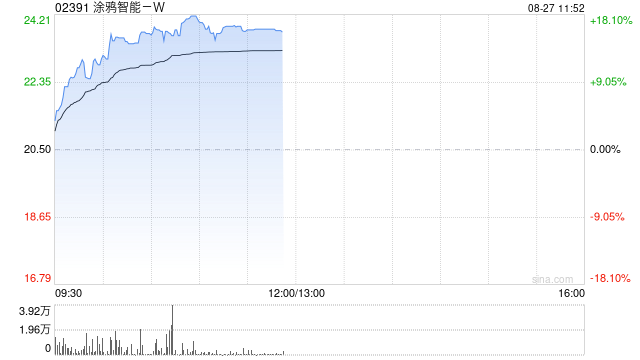 涂鸦智能-W午前涨超16% 上半年净利润2360.4万美元实现扭亏为盈