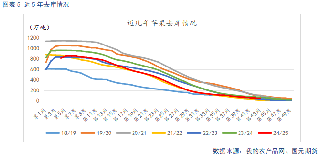 【苹果月报】新旧果季交替期 晚熟富士生长状况为关键变量