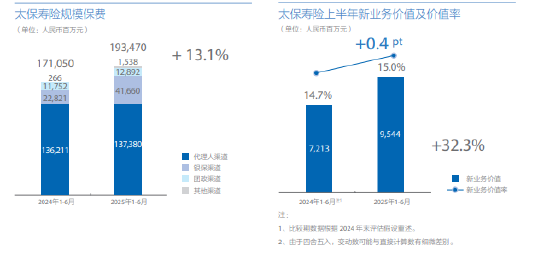 中国太保：太保寿险2025年上半年实现规模保费1934.70亿元，同比增长13.1%