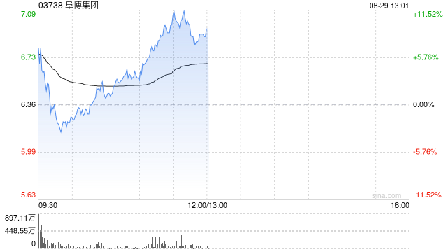 阜博集团午前涨超10% 上半年股东应占溢利同比增长146.77%