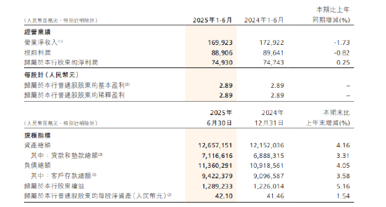 招商银行：2025年上半年实现归母净利润749.3亿元，同比增长0.25%