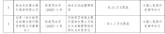 延安农商银行被罚21万元：违反反洗钱管理规定