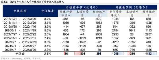华泰 | 人民币升值，港股如何布局？