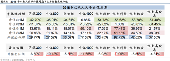华泰 | 人民币升值，港股如何布局？