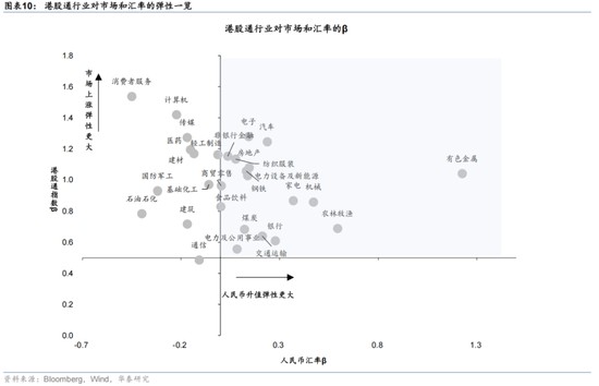 华泰 | 人民币升值，港股如何布局？
