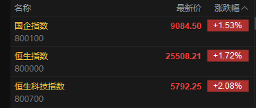 快讯：恒指高开1.72% 科指涨2.08% 科网股爆发 黄金股普涨 阿里巴巴涨近15%