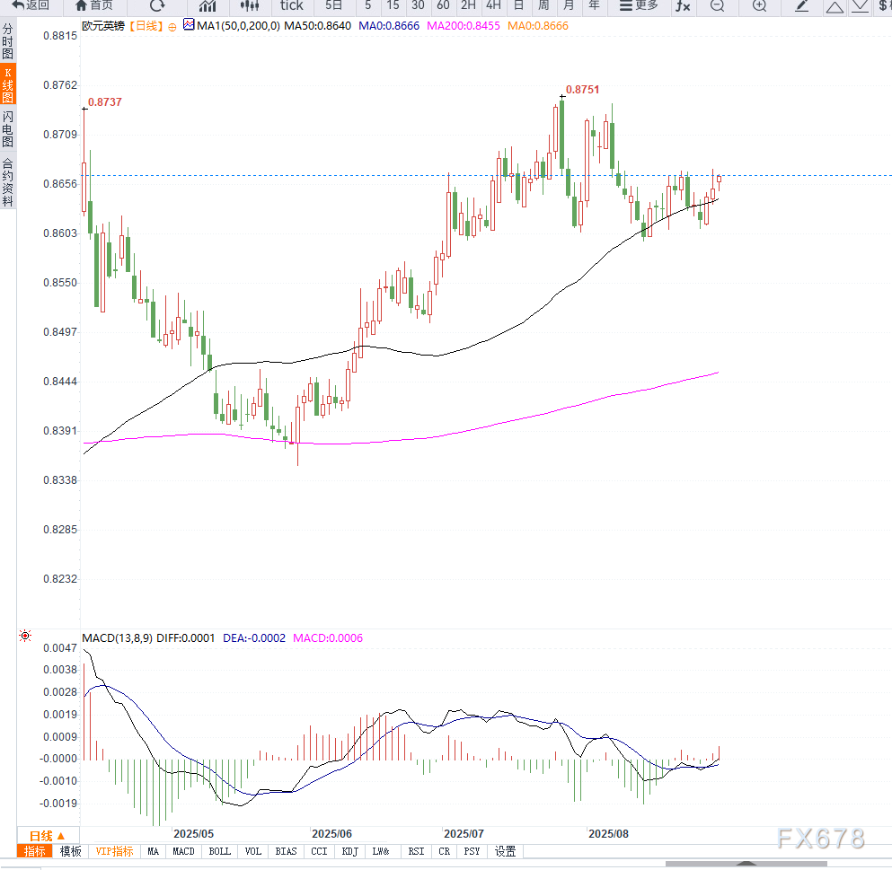 法国政局动荡与英国央行立场支撑英镑，EUR/GBP震荡于0.8660