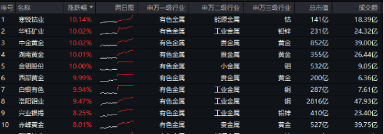 有色金属持续走高，中金黄金等6股涨停！有色龙头ETF（159876）猛拉3.68%，获资金净申购4920万份！