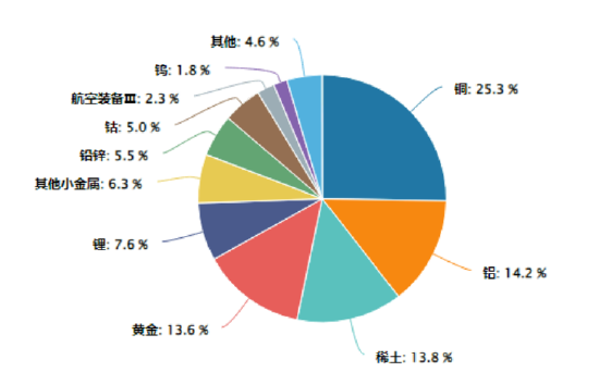 有色金属持续走高，中金黄金等6股涨停！有色龙头ETF（159876）猛拉3.68%，获资金净申购4920万份！