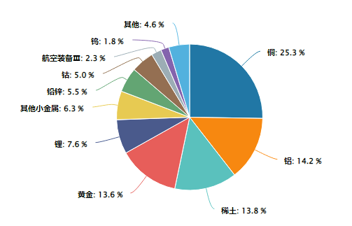 COMEX黄金6连涨，再创新高！资金逆行加仓，有色龙头ETF（159876）随市回调，获资金实时净申购2820万份！