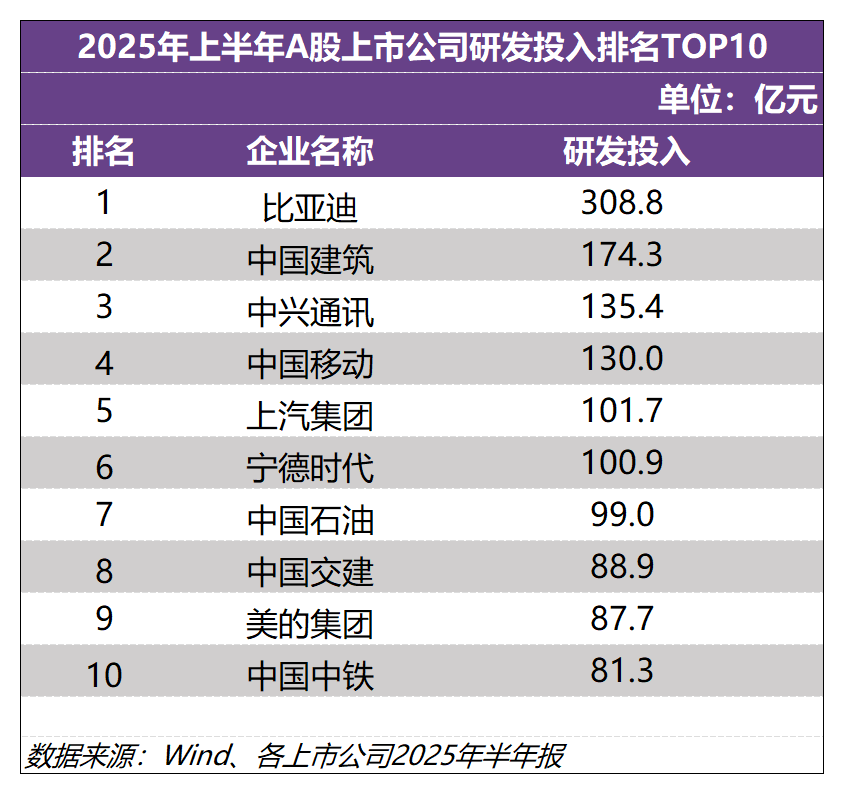 比亚迪上半年研发投入309亿元，再次登顶A股“研发之王”