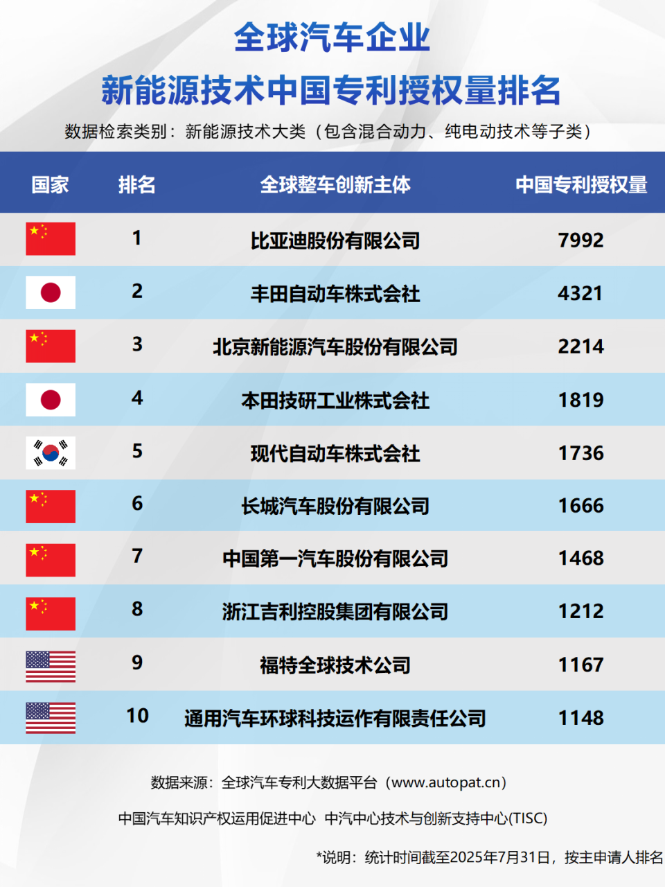 比亚迪上半年研发投入309亿元，再次登顶A股“研发之王”