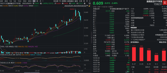 三连跌？重仓低空经济的通用航空ETF（159231）跌超2%，盘中再获净申购700万份！