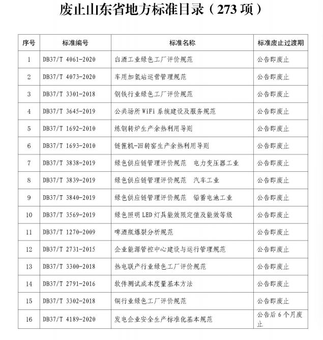 山东集中废止273项地方标准，涉及白酒、建材等多个领域