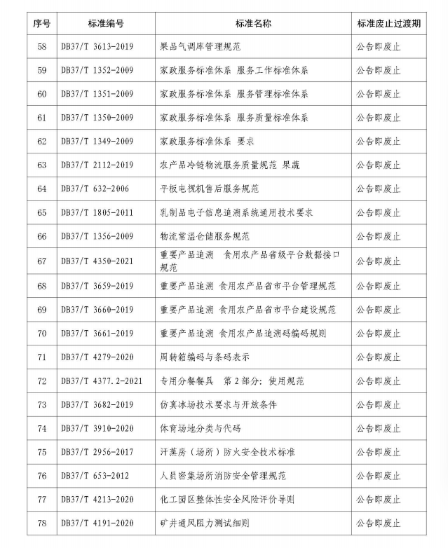 山东集中废止273项地方标准，涉及白酒、建材等多个领域