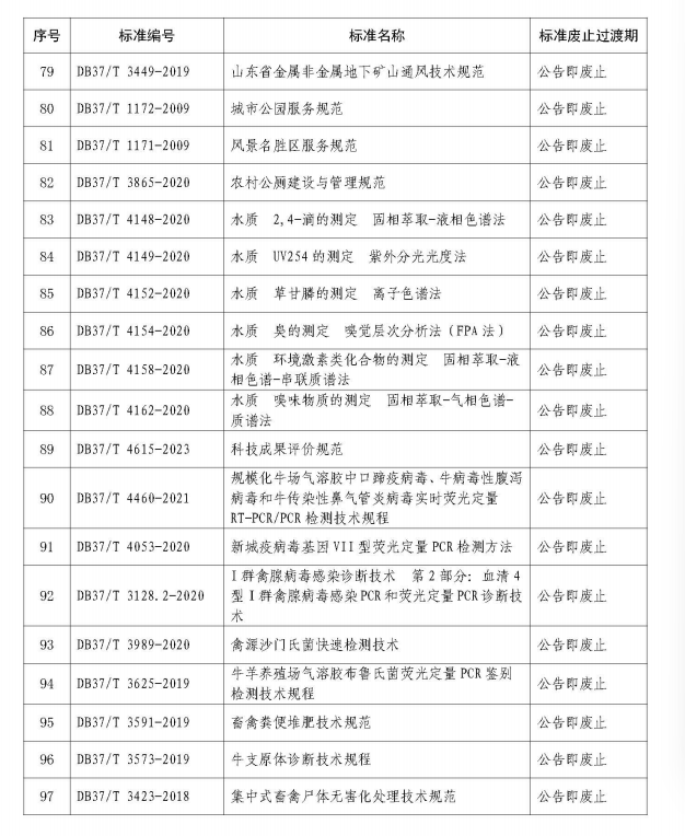 山东集中废止273项地方标准，涉及白酒、建材等多个领域