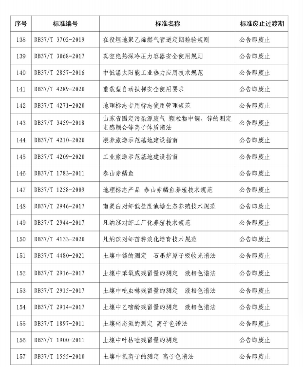 山东集中废止273项地方标准，涉及白酒、建材等多个领域