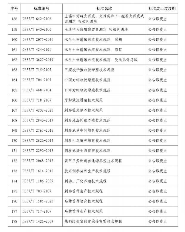 山东集中废止273项地方标准，涉及白酒、建材等多个领域