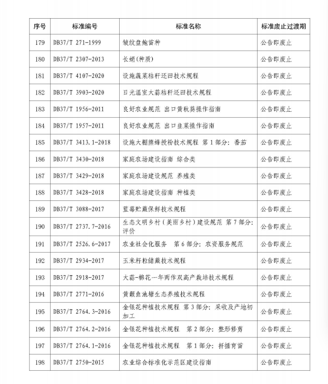 山东集中废止273项地方标准，涉及白酒、建材等多个领域
