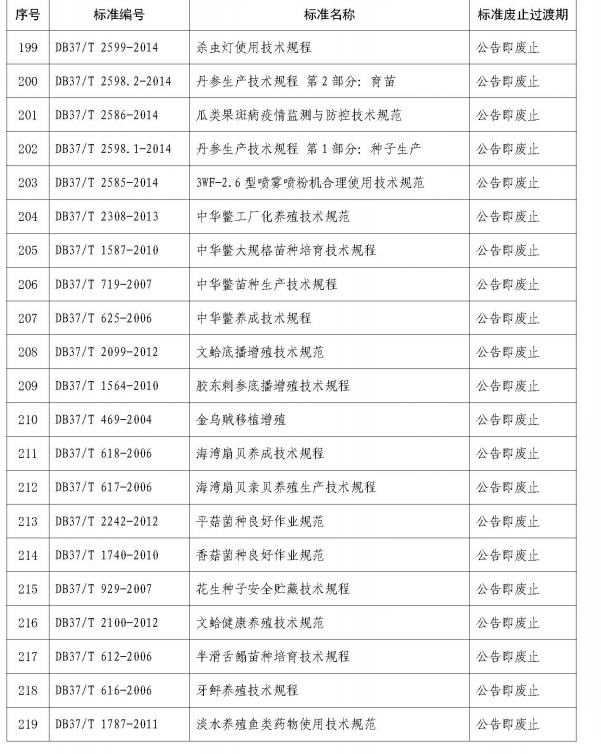 山东集中废止273项地方标准，涉及白酒、建材等多个领域