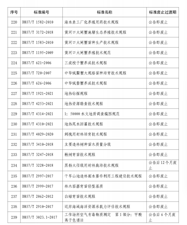 山东集中废止273项地方标准，涉及白酒、建材等多个领域