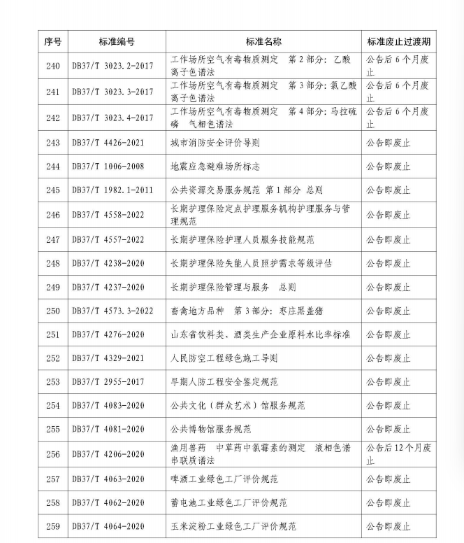 山东集中废止273项地方标准，涉及白酒、建材等多个领域