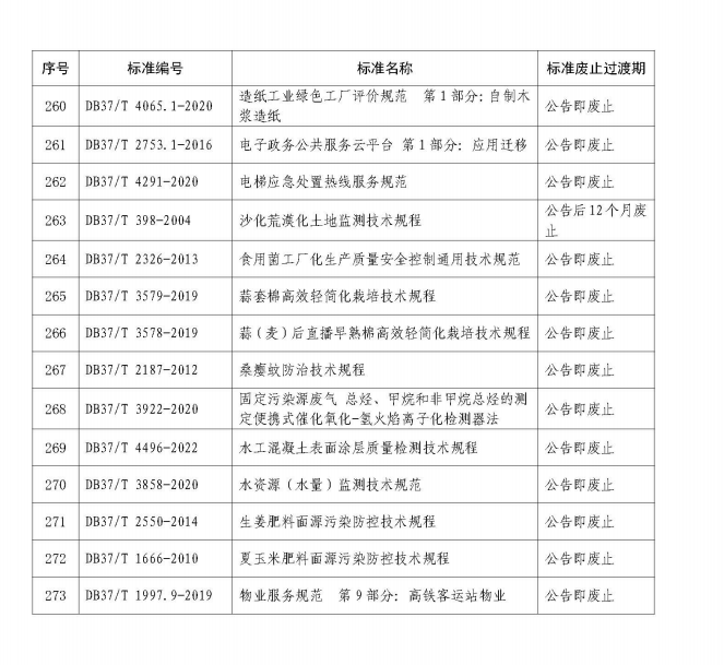 山东集中废止273项地方标准，涉及白酒、建材等多个领域