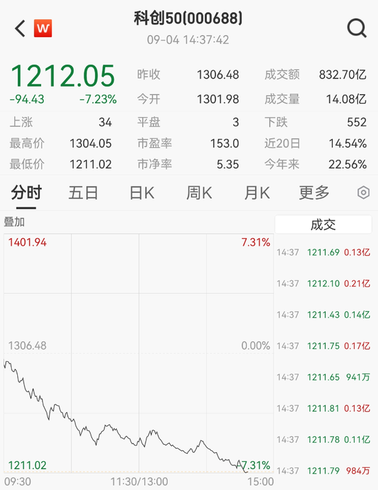 刚刚，最强指数科创50，跌超7%！