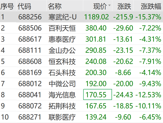 刚刚，最强指数科创50，跌超7%！