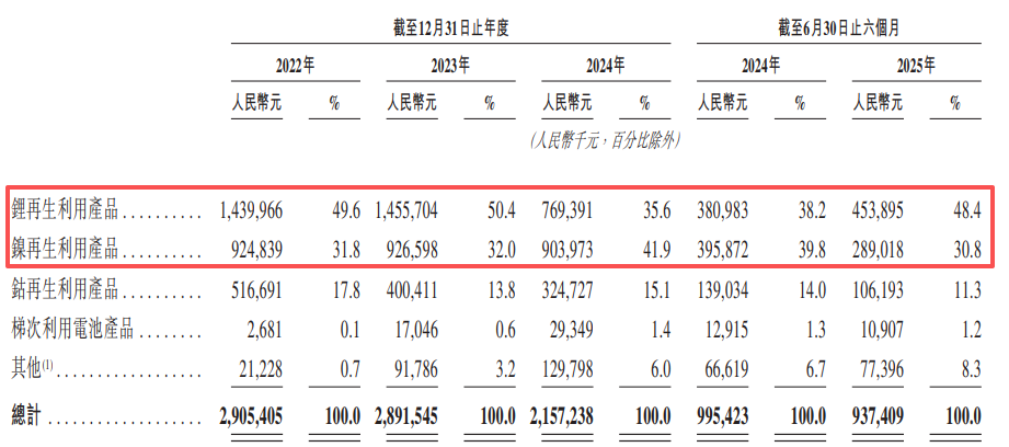 金晟新能二次闯关港交所：两年半亏损近10亿元，短期偿债能力恶化