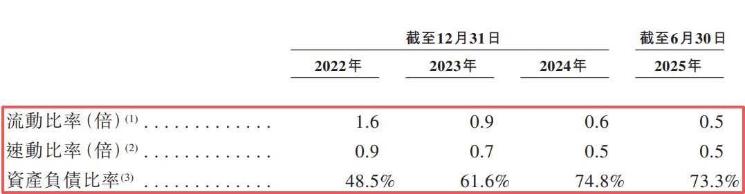 金晟新能二次闯关港交所：两年半亏损近10亿元，短期偿债能力恶化