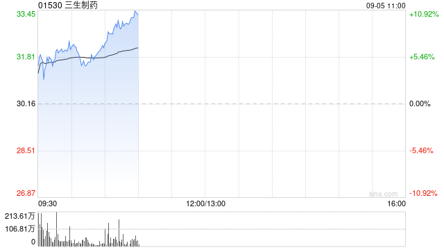 中金：维持三生制药跑赢行业评级 上调目标价至36.50港元