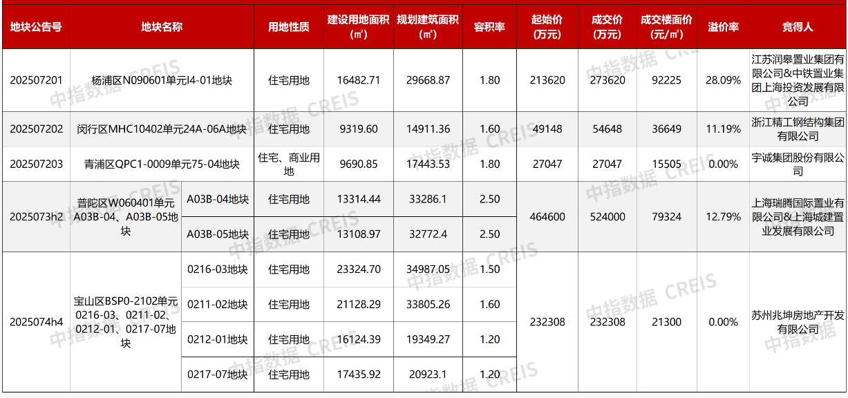 上海第七批集中供地收金111亿元：普陀宅地单价记录两个月内再度刷新，两家民企首次入沪