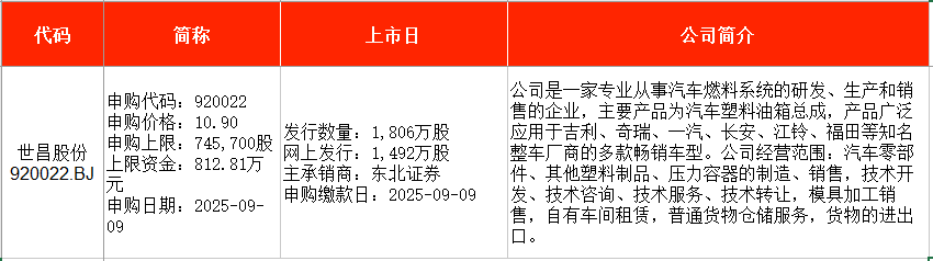 本周3新股申购，中石油、特斯拉等供应商来了