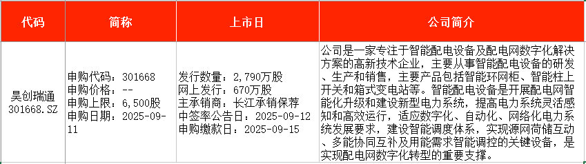 本周3新股申购，中石油、特斯拉等供应商来了