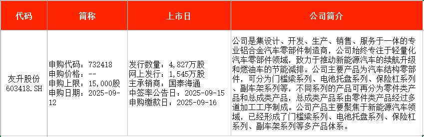 本周3新股申购，中石油、特斯拉等供应商来了